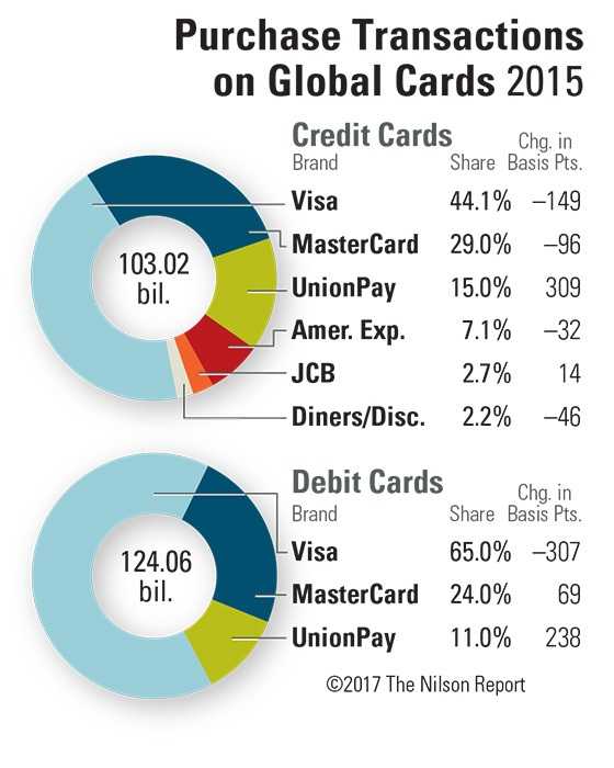 2015 Purchase Transactions on Global Cards