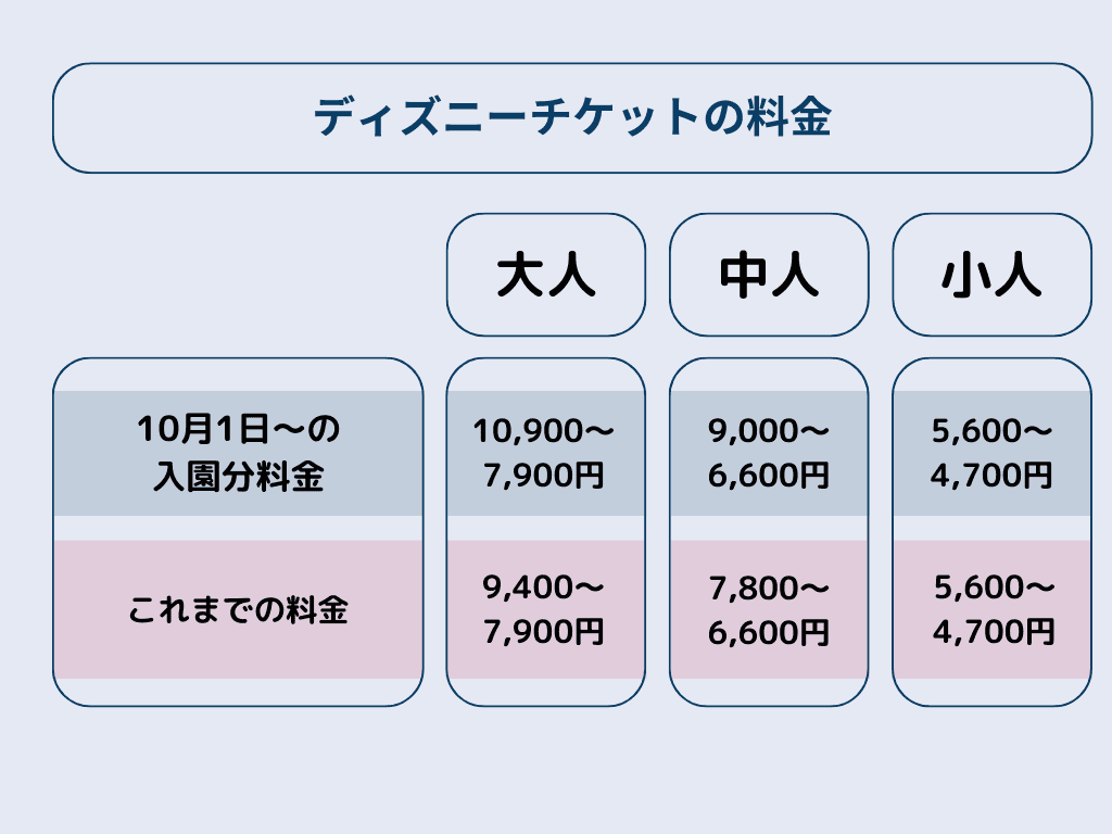 10月値上げ】ディズニーチケット最新料金情報！支払い方法も合わせて紹介！