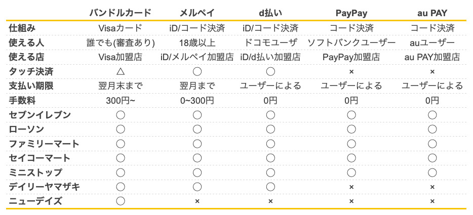 後払い決済アプリの比較表